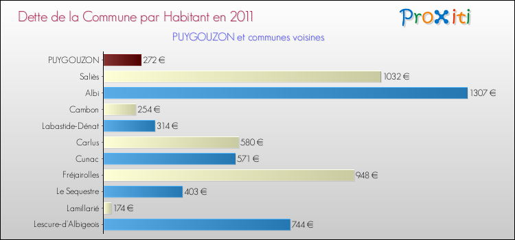 Dette par habitant de la commune en 2011 pour PUYGOUZON et les communes proches Comparaison de la dette par habitant de la commune en 2011 pour PUYGOUZON et les communes voisines