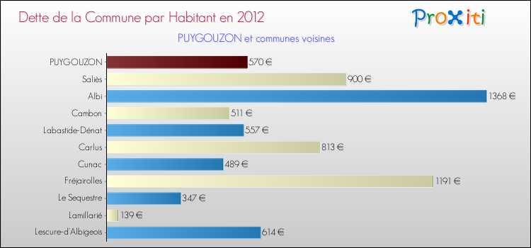 Dette par habitant de la commune en 2012 pour PUYGOUZON et les communes proches Comparaison de la dette par habitant de la commune en 2012 pour PUYGOUZON et les communes voisines