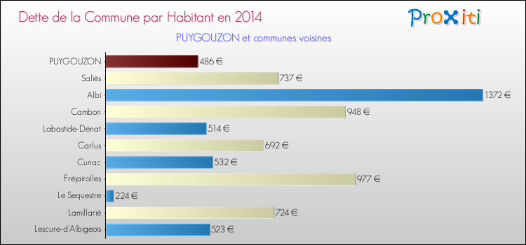 Dette par habitant de la commune en 2014 pour PUYGOUZON et les communes proches Comparaison de la dette par habitant de la commune en 2014 pour PUYGOUZON et les communes voisines