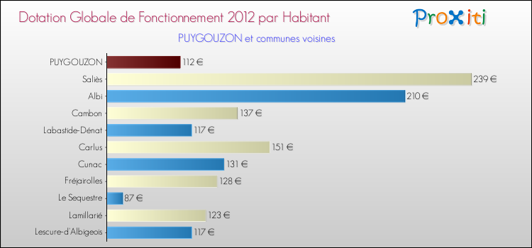 Montant des dotations globales de fonctionnement DGF par Habitant pour PUYGOUZON et les communes proches Comparaison des des dotations globales de fonctionnement DGF par habitant pour PUYGOUZON et les communes voisines