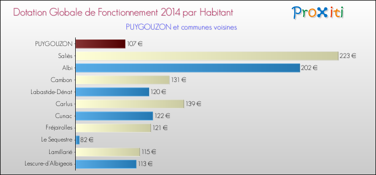 Montant des dotations globales de fonctionnement DGF par Habitant pour PUYGOUZON et les communes proches en 2014. Comparaison des des dotations globales de fonctionnement DGF par habitant pour PUYGOUZON et les communes voisines en 2014.
