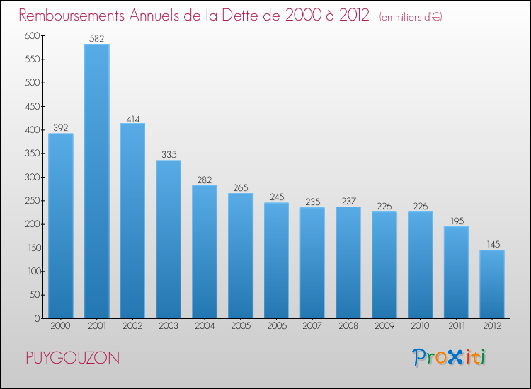 Evolution de l'annuité de la dette pour la commune de PUYGOUZON de 2000 à 2012 Annuités de la dette pour PUYGOUZON de 2000 à 2012