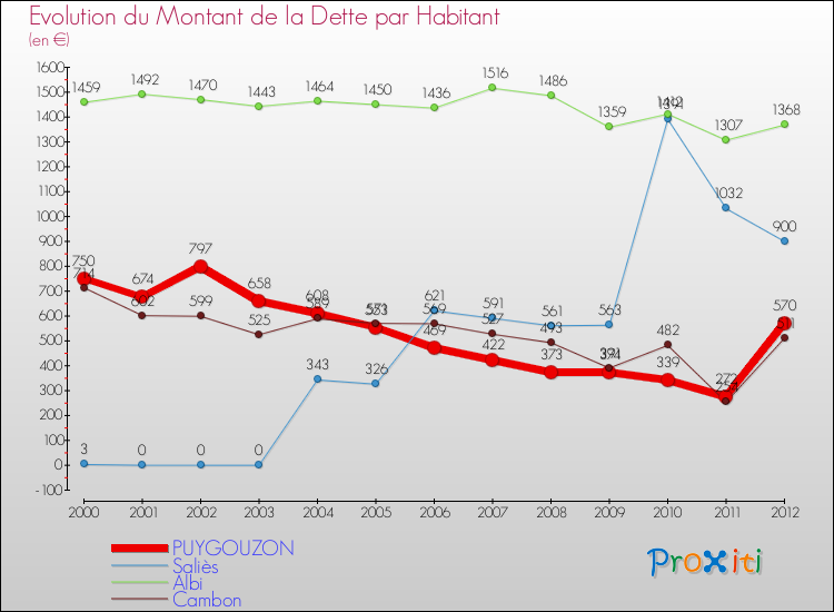 Evolution de la dette par habitant pour la commune de PUYGOUZON et les communes proches de 2000 à 2012 Comparaison de la dette par habitant pour PUYGOUZON et les communes voisines de 2000 à 2012
