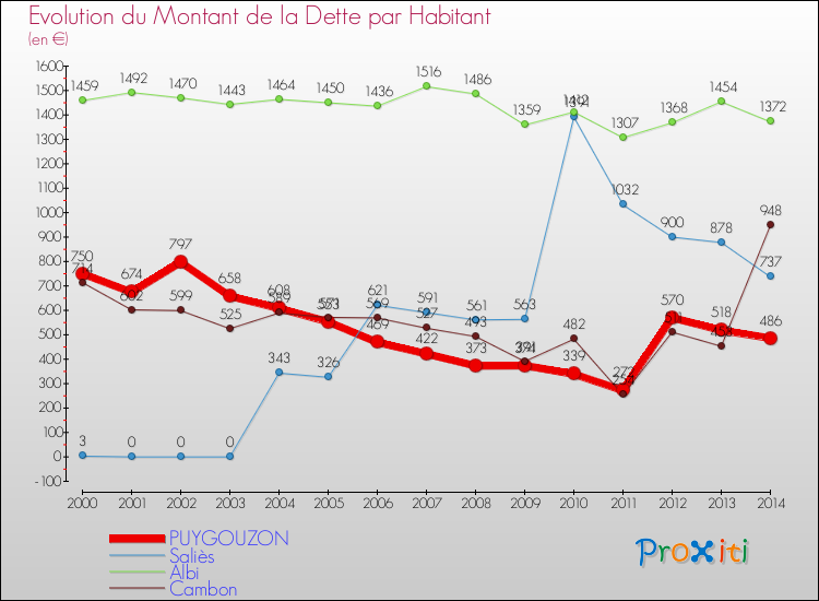 Evolution de la dette par habitant pour la commune de PUYGOUZON et les communes proches de 2000 à 2014 Comparaison de la dette par habitant pour PUYGOUZON et les communes voisines de 2000 à 2014