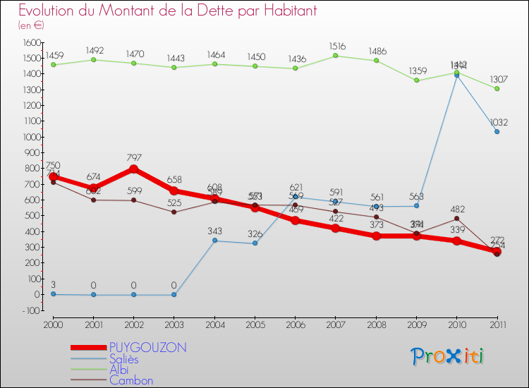 Evolution de la dette par habitant pour la commune de PUYGOUZON et les communes proches Comparaison de la dette par habitant pour PUYGOUZON et les communes voisines