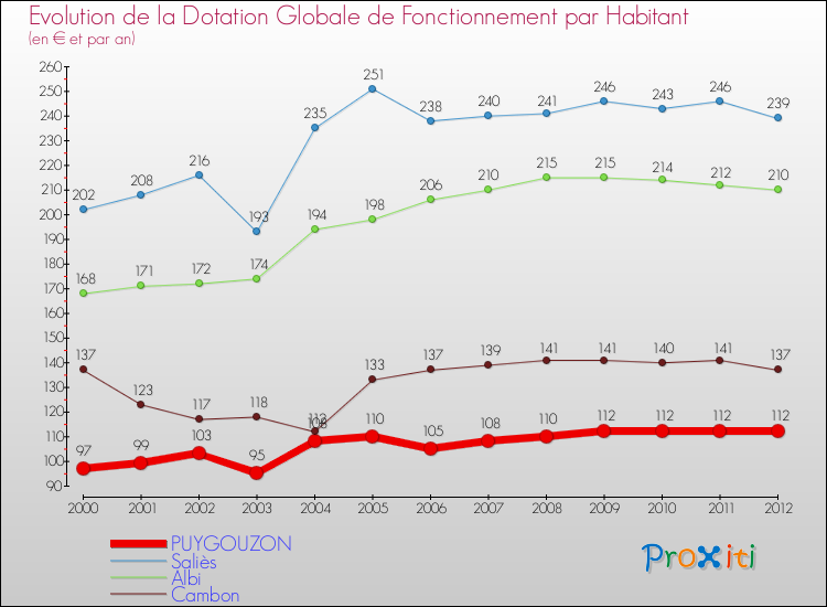 Evolution et montant de la dotation globale de fonctionnement par Habitant pour PUYGOUZON et les communes proches Comparaison des dotations globales de fonctionnement par habitant pour PUYGOUZON et les communes voisines