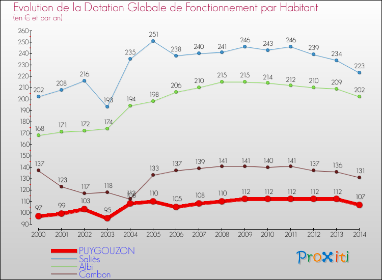 Evolution et montant de la dotation globale de fonctionnement par Habitant pour PUYGOUZON et les communes proches de 2000 à 2014. Comparaison des dotations globales de fonctionnement par habitant pour PUYGOUZON et les communes voisines de 2000 à 2014.