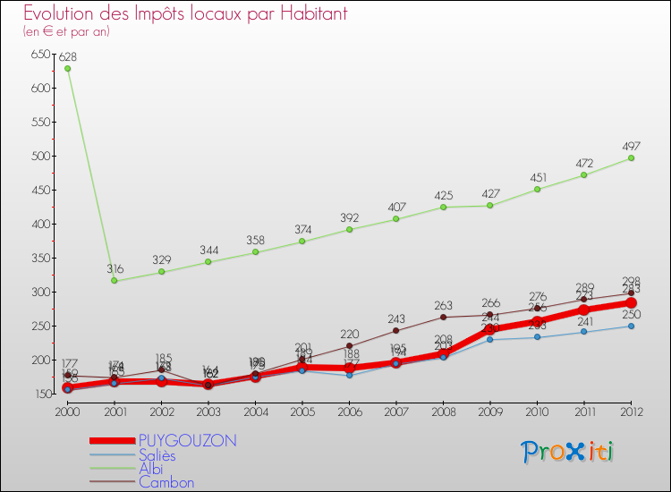 Evolution et montant des impôts locaux par Habitant pour PUYGOUZON et les communes proches Comparaison des impôts locaux par habitant pour PUYGOUZON et les communes voisines