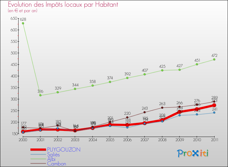 Evolution et montant des impôts locaux par Habitant pour PUYGOUZON et les communes proches Comparaison des impôts locaux par habitant pour PUYGOUZON et les communes voisines