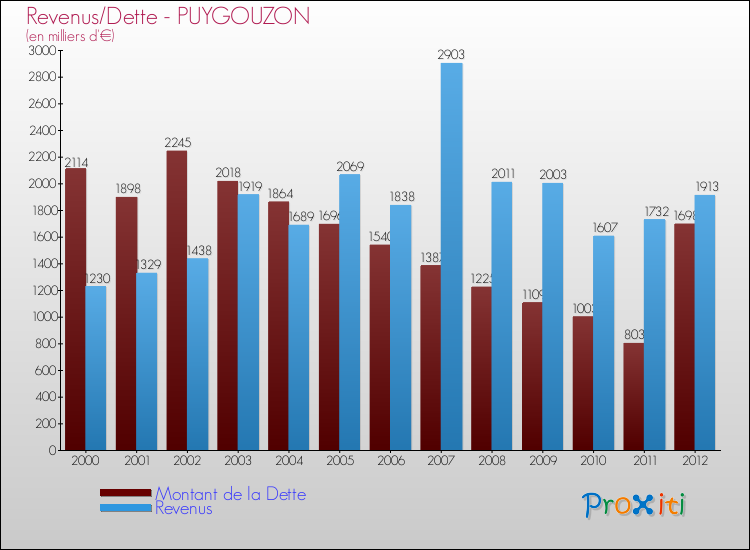 Evolution comparée de la dette et des revenus pour la commune de PUYGOUZON de 2000 à 2012 Comparaison de la dette et des revenus pour PUYGOUZON de 2000 à 2012