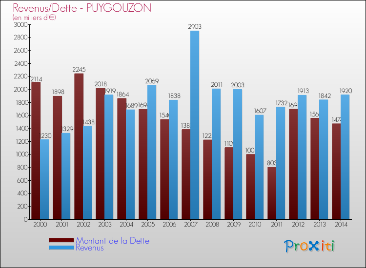 Evolution comparée de la dette et des revenus pour la commune de PUYGOUZON de 2000 à 2014 Comparaison de la dette et des revenus pour PUYGOUZON de 2000 à 2014