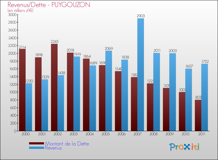 Evolution comparée de la dette et des revenus pour la commune de PUYGOUZON de 2000 à 2011 Comparaison de la dette et des revenus pour PUYGOUZON de 2000 à 2011