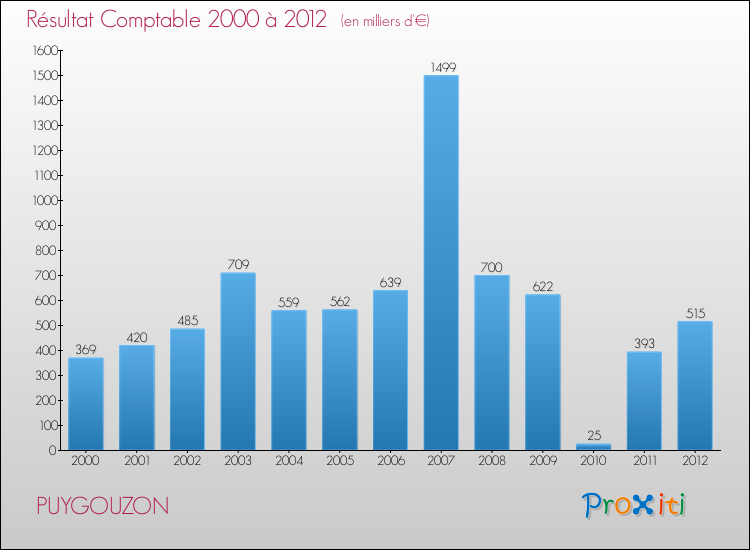 Evolution du résultat comptable pour la commune de PUYGOUZON de 2000 à 2012 Evolution du résultat comptable pour PUYGOUZON de 2000 à 2012