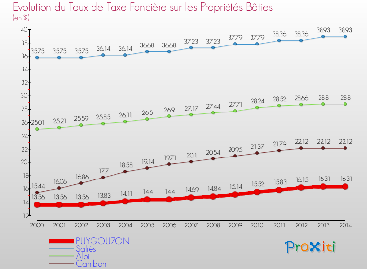 Evolution du taux de la taxe foncière sur le bati pour PUYGOUZON et les communes proches de 2000 à 2014 Comparaison des taux de taxe foncière sur le bati pour PUYGOUZON et les communes voisines de 2000 à 2014