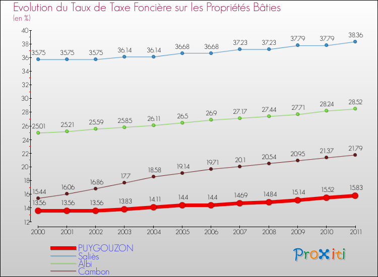 Evolution du taux de la taxe foncière sur le bati pour PUYGOUZON et les communes proches Comparaison des taux de taxe foncière sur le bati pour PUYGOUZON et les communes voisines