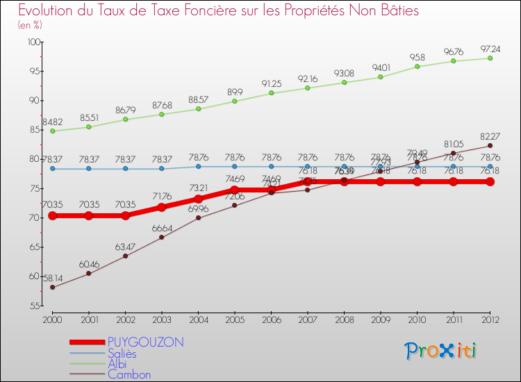 Evolution du taux de la taxe foncière sur les immeubles et terrains non batis pour PUYGOUZON et les communes proches de 2000 à 2012 Comparaison des taux de la taxe foncière sur les immeubles et terrains non batis pour PUYGOUZON et les communes voisines de 2000 à 2012