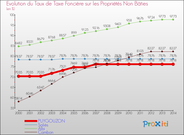 Evolution du taux de la taxe foncière sur les immeubles et terrains non batis pour PUYGOUZON et les communes proches de 2000 à 2014 Comparaison des taux de la taxe foncière sur les immeubles et terrains non batis pour PUYGOUZON et les communes voisines de 2000 à 2014