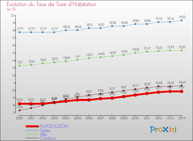 Evolution du taux de la taxe d'habitation pour PUYGOUZON et les communes proches de 2000 à 2014 Comparaison des taux de la taxe d'habitation pour PUYGOUZON et les communes voisines de 2000 à 2014