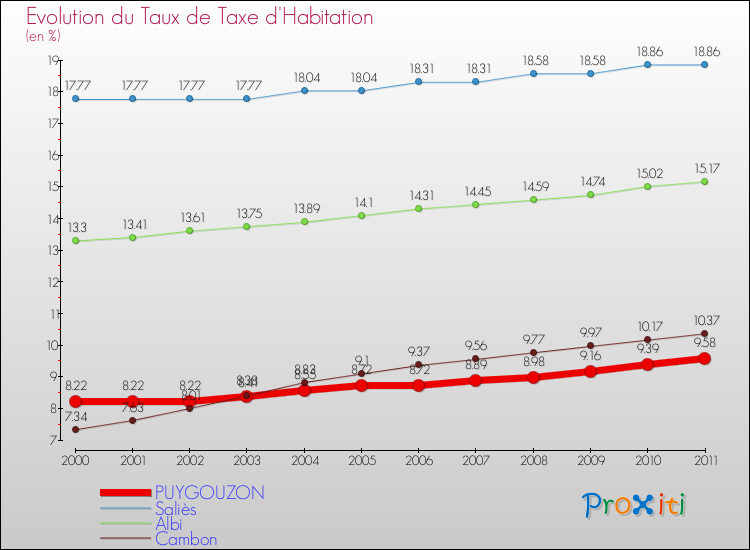 Evolution du taux de la taxe d'habitation pour PUYGOUZON et les communes proches Comparaison des taux de la taxe d'habitation pour PUYGOUZON et les communes voisines
