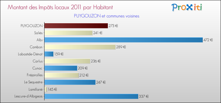 Montant des impôts locaux par Habitant pour PUYGOUZON et les communes proches Comparaison des impôts locaux par habitant pour PUYGOUZON et les communes voisines