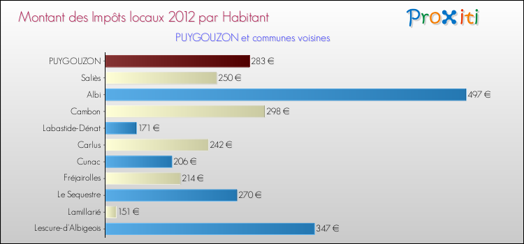 Montant des impôts locaux par Habitant pour PUYGOUZON et les communes proches Comparaison des impôts locaux par habitant pour PUYGOUZON et les communes voisines