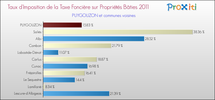 Taux d'imposition de la taxe foncière sur le bati 2011 pour PUYGOUZON et les communes proches Comparaison des taux d'imposition de la taxe foncière sur le bati 2011 pour PUYGOUZON et les communes voisines