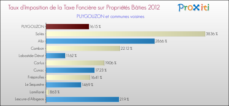Taux d'imposition de la taxe foncière sur le bati 2012 pour PUYGOUZON et les communes proches Comparaison des taux d'imposition de la taxe foncière sur le bati 2012 pour PUYGOUZON et les communes voisines