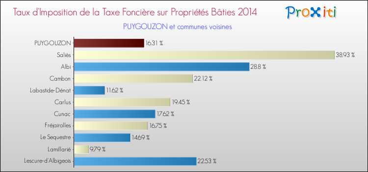 Taux d'imposition de la taxe foncière sur le bati 2014 pour PUYGOUZON et les communes proches Comparaison des taux d'imposition de la taxe foncière sur le bati 2014 pour PUYGOUZON et les communes voisines