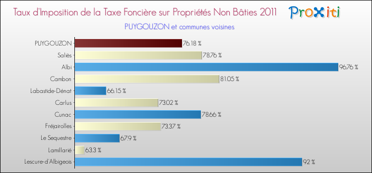 Taux d'imposition de la taxe foncière sur les immeubles et terrains non batis 2011 pour PUYGOUZON et les communes proches Comparaison des taux d'imposition de la taxe foncière sur les immeubles et terrains non batis 2011 pour PUYGOUZON et les communes voisines