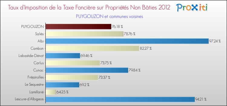 Taux d'imposition de la taxe foncière sur les immeubles et terrains non batis 2012 pour PUYGOUZON et les communes proches Comparaison des taux d'imposition de la taxe foncière sur les immeubles et terrains non batis 2012 pour PUYGOUZON et les communes voisines