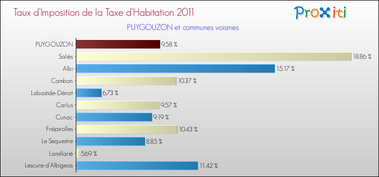 Taux d'imposition de la taxe d'habitation 2011 pour PUYGOUZON et les communes proches Comparaison des taux d'imposition de la taxe d'habitation 2011 pour PUYGOUZON et les communes voisines