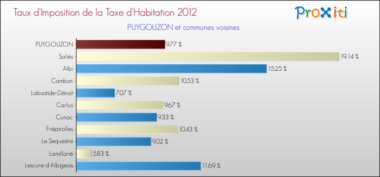 Taux d'imposition de la taxe d'habitation 2012 pour PUYGOUZON et les communes proches Comparaison des taux d'imposition de la taxe d'habitation 2012 pour PUYGOUZON et les communes voisines