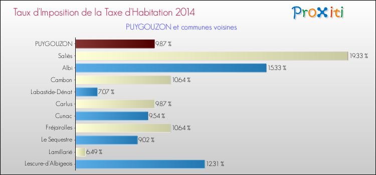 Taux d'imposition de la taxe d'habitation 2014 pour PUYGOUZON et les communes proches Comparaison des taux d'imposition de la taxe d'habitation 2014 pour PUYGOUZON et les communes voisines