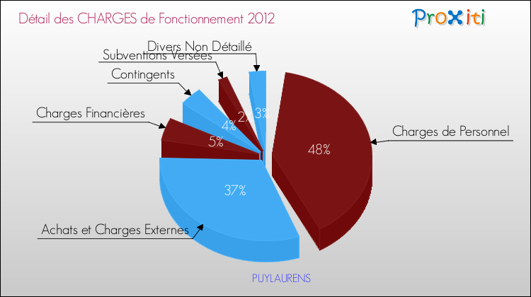 Décomposition des Charges de Fonctionnement 2012 de la commune de PUYLAURENS Charges de Fonctionnement 2012 pour la commune de PUYLAURENS
