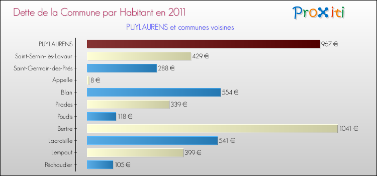 Dette par habitant de la commune en 2011 pour PUYLAURENS et les communes proches Comparaison de la dette par habitant de la commune en 2011 pour PUYLAURENS et les communes voisines