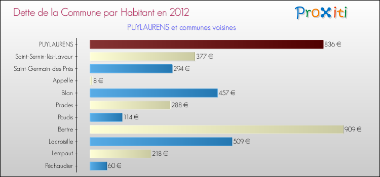 Dette par habitant de la commune en 2012 pour PUYLAURENS et les communes proches Comparaison de la dette par habitant de la commune en 2012 pour PUYLAURENS et les communes voisines