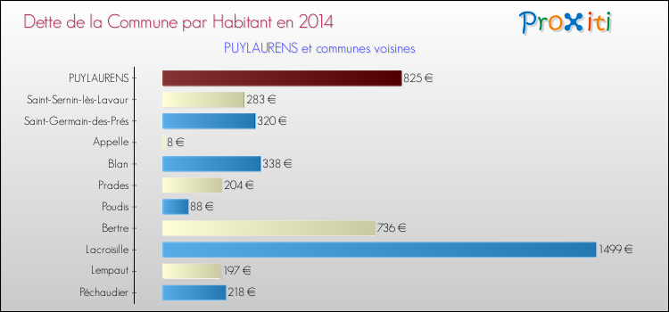 Dette par habitant de la commune en 2014 pour PUYLAURENS et les communes proches Comparaison de la dette par habitant de la commune en 2014 pour PUYLAURENS et les communes voisines