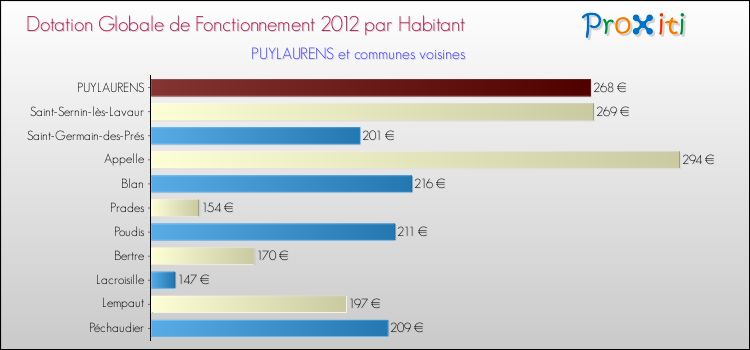 Montant des dotations globales de fonctionnement DGF par Habitant pour PUYLAURENS et les communes proches Comparaison des des dotations globales de fonctionnement DGF par habitant pour PUYLAURENS et les communes voisines