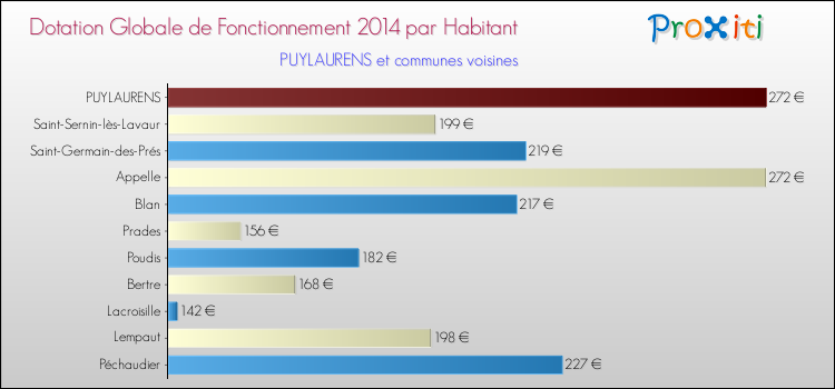 Montant des dotations globales de fonctionnement DGF par Habitant pour PUYLAURENS et les communes proches en 2014. Comparaison des des dotations globales de fonctionnement DGF par habitant pour PUYLAURENS et les communes voisines en 2014.