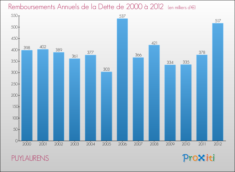 Evolution de l'annuité de la dette pour la commune de PUYLAURENS de 2000 à 2012 Annuités de la dette pour PUYLAURENS de 2000 à 2012