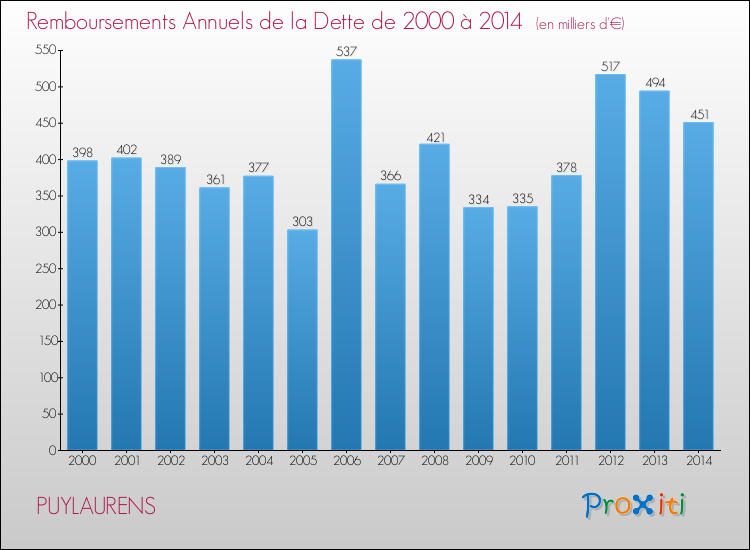 Evolution de l'annuité de la dette pour la commune de PUYLAURENS de 2000 à 2014 Annuités de la dette pour PUYLAURENS de 2000 à 2014