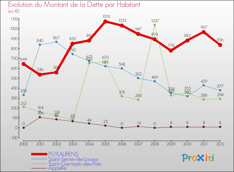 Evolution de la dette par habitant pour la commune de PUYLAURENS et les communes proches de 2000 à 2012 Comparaison de la dette par habitant pour PUYLAURENS et les communes voisines de 2000 à 2012