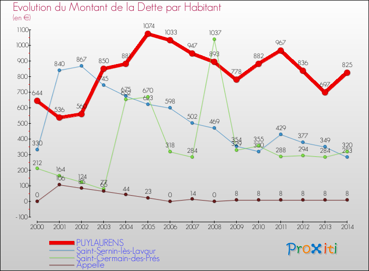 Evolution de la dette par habitant pour la commune de PUYLAURENS et les communes proches de 2000 à 2014 Comparaison de la dette par habitant pour PUYLAURENS et les communes voisines de 2000 à 2014