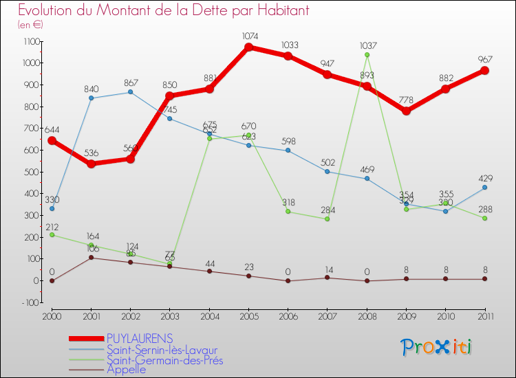 Evolution de la dette par habitant pour la commune de PUYLAURENS et les communes proches Comparaison de la dette par habitant pour PUYLAURENS et les communes voisines