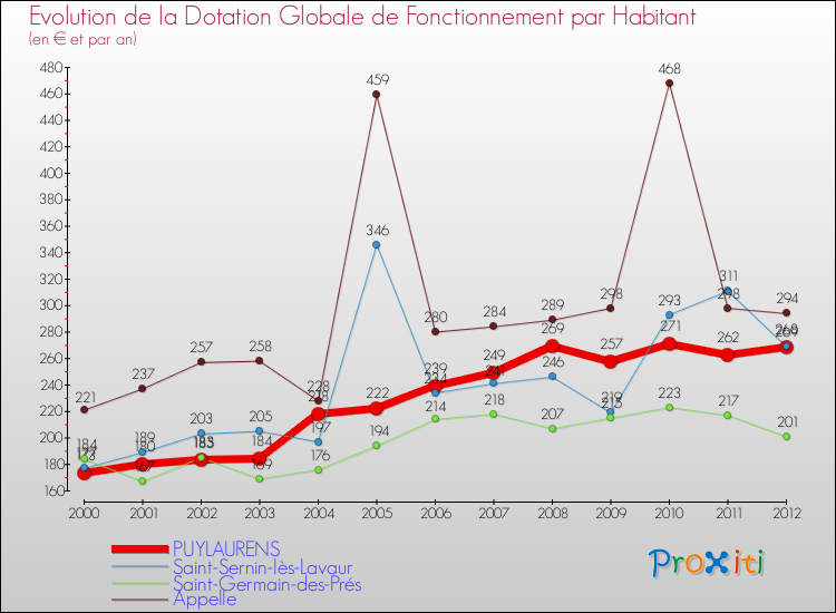 Evolution et montant de la dotation globale de fonctionnement par Habitant pour PUYLAURENS et les communes proches Comparaison des dotations globales de fonctionnement par habitant pour PUYLAURENS et les communes voisines