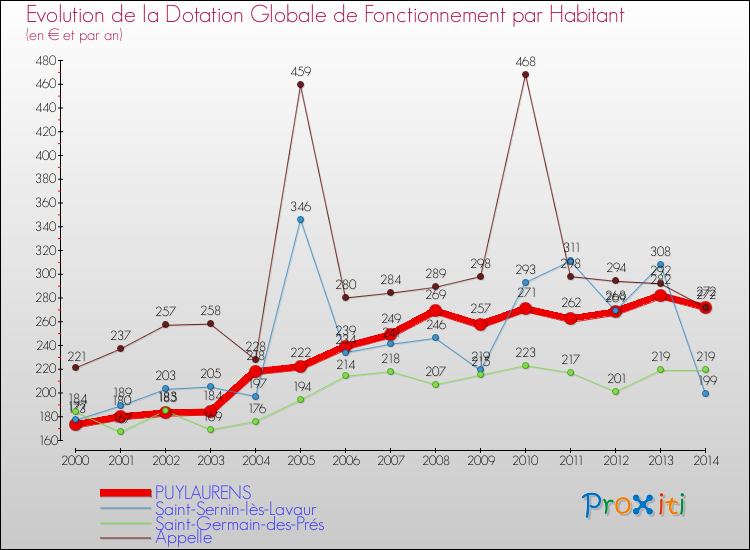 Evolution et montant de la dotation globale de fonctionnement par Habitant pour PUYLAURENS et les communes proches de 2000 à 2014. Comparaison des dotations globales de fonctionnement par habitant pour PUYLAURENS et les communes voisines de 2000 à 2014.