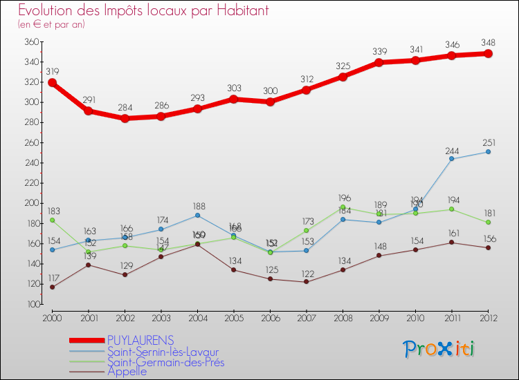 Evolution et montant des impôts locaux par Habitant pour PUYLAURENS et les communes proches Comparaison des impôts locaux par habitant pour PUYLAURENS et les communes voisines