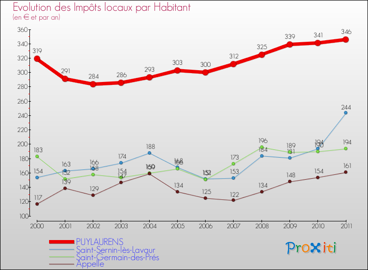 Evolution et montant des impôts locaux par Habitant pour PUYLAURENS et les communes proches Comparaison des impôts locaux par habitant pour PUYLAURENS et les communes voisines