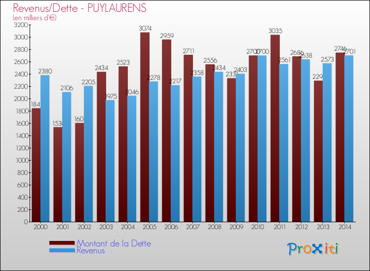 Evolution comparée de la dette et des revenus pour la commune de PUYLAURENS de 2000 à 2014 Comparaison de la dette et des revenus pour PUYLAURENS de 2000 à 2014