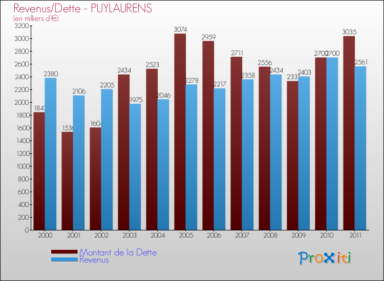 Evolution comparée de la dette et des revenus pour la commune de PUYLAURENS de 2000 à 2011 Comparaison de la dette et des revenus pour PUYLAURENS de 2000 à 2011